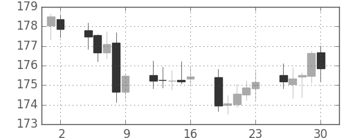 ポンド/円の日足チャート(2001年11月)