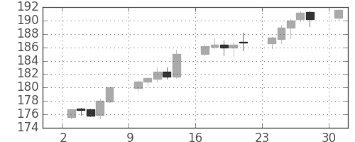 ポンド/円の日足チャート(2001年12月)