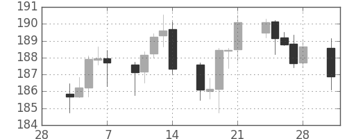 ポンド/円の日足チャート(2003年3月)
