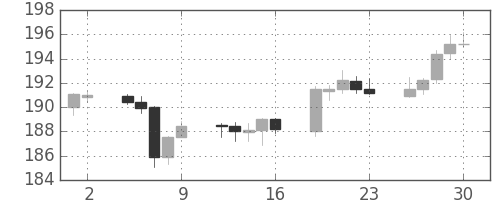 ポンド/円の日足チャート(2003年5月)