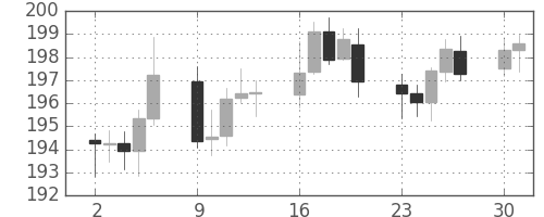 ポンド/円の日足チャート(2003年6月)