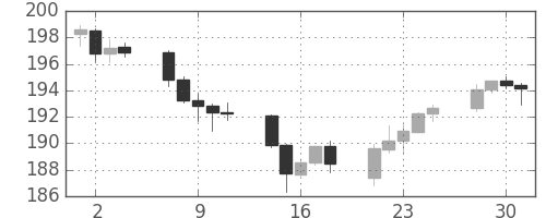 ポンド/円の日足チャート(2003年7月)