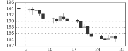 ポンド/円の日足チャート(2003年8月)