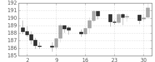 ポンド/円の日足チャート(2003年12月)