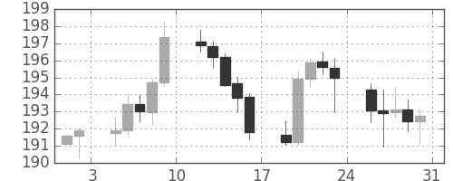 ポンド/円の日足チャート(2004年1月)