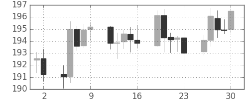 ポンド/円の日足チャート(2004年4月)