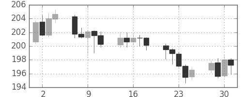 ポンド/円の日足チャート(2004年6月)