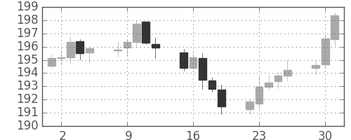 ポンド/円の日足チャート(2004年11月)
