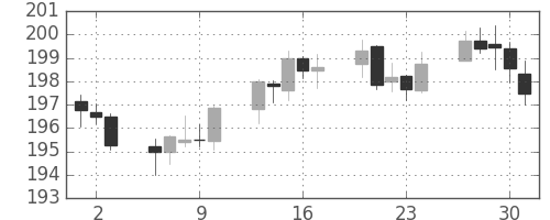 ポンド/円の日足チャート(2005年6月)