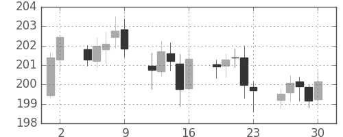 ポンド/円の日足チャート(2005年9月)
