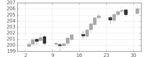 ポンド/円の日足チャート(2005年10月)