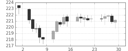 ポンド/円の日足チャート(2006年9月)