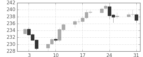 ポンド/円の日足チャート(2007年1月)