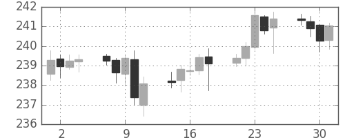 ポンド/円の日足チャート(2007年5月)