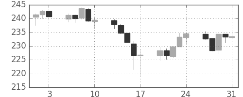 ポンド/円の日足チャート(2007年8月)