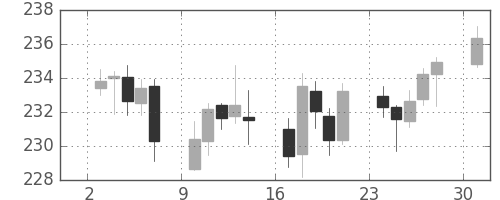ポンド/円の日足チャート(2007年9月)