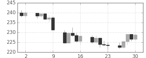ポンド/円の日足チャート(2007年11月)