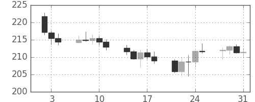ポンド/円の日足チャート(2008年1月)
