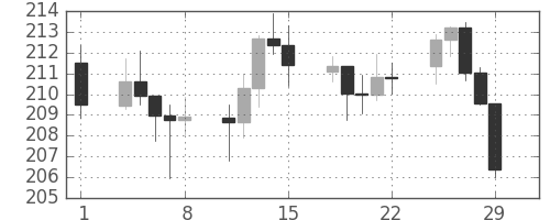 ポンド/円の日足チャート(2008年2月)