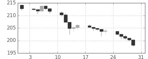 ポンド/円の日足チャート(2008年8月)