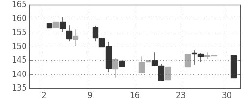 ポンド/円の日足チャート(2008年11月)