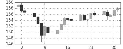 ポンド/円の日足チャート(2009年7月)