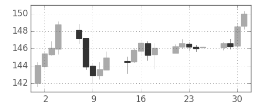 ポンド/円の日足チャート(2009年12月)