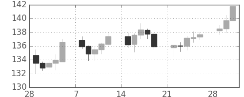 ポンド/円の日足チャート(2010年3月)
