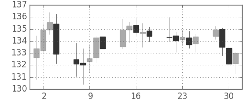 ポンド/円の日足チャート(2010年6月)