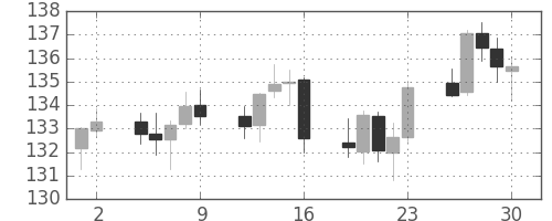 ポンド/円の日足チャート(2010年7月)