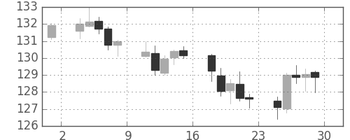 ポンド/円の日足チャート(2010年10月)
