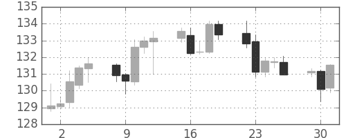ポンド/円の日足チャート(2010年11月)