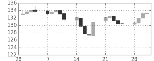 ポンド/円の日足チャート(2011年3月)