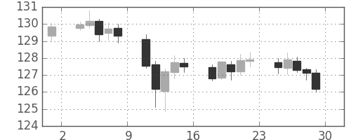 ポンド/円の日足チャート(2011年7月)