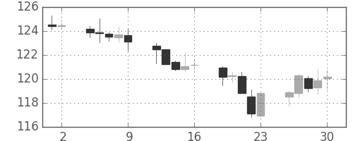 ポンド/円の日足チャート(2011年9月)