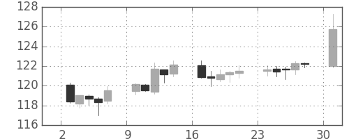 ポンド/円の日足チャート(2011年10月)