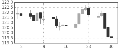 ポンド/円の日足チャート(2011年12月)