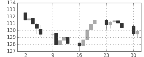 ポンド/円の日足チャート(2012年4月)