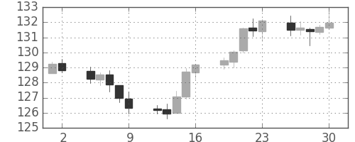 ポンド/円の日足チャート(2012年11月)