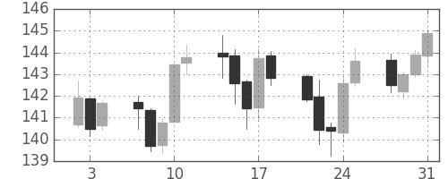 ポンド/円の日足チャート(2013年1月)