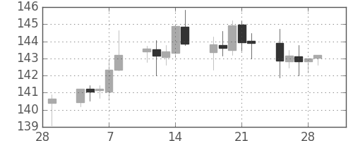 ポンド/円の日足チャート(2013年3月)