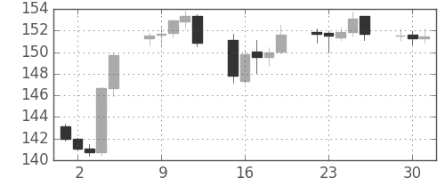 ポンド/円の日足チャート(2013年4月)