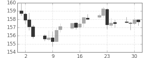 ポンド/円の日足チャート(2013年10月)