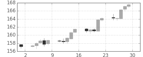 ポンド/円の日足チャート(2013年11月)