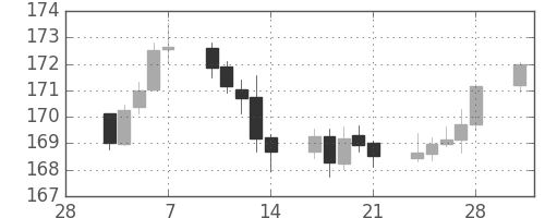 ポンド/円の日足チャート(2014年3月)
