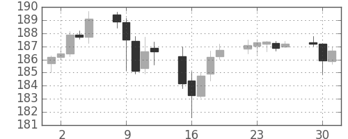 ポンド/円の日足チャート(2014年12月)