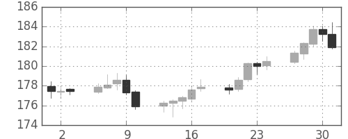 ポンド/円の日足チャート(2015年4月)