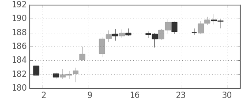 ポンド/円の日足チャート(2015年5月)