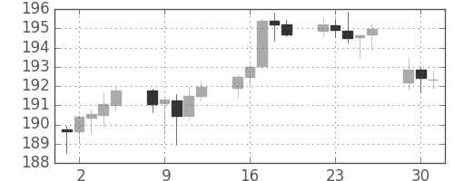 ポンド/円の日足チャート(2015年6月)