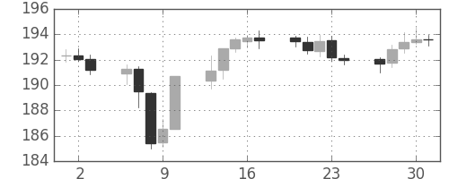 ポンド/円の日足チャート(2015年7月)
